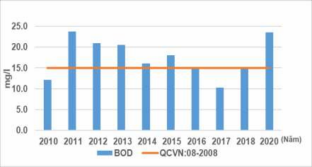 Hình 3 7 Đồ thị thể hiện diễn biến chỉ số BOD 5 Hồ Tây giai đoạn 2010 4
