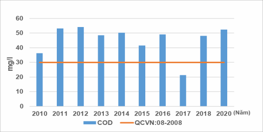 Hình 3 8 Đồ thị diễn biến chỉ số COD Hồ Tây giai đoạn 2010 2020 Nguồn Tác 5
