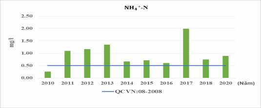 Hình 3 9 Đồ thị diễn biến hàm lượng Amoni giai đoạn 2010 2020 Nguồn Tác 6