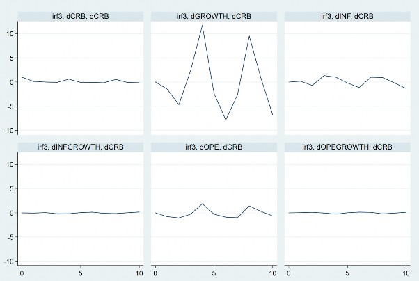 Hình 4 17 Kết quả phản ứng xung mô hình 2a Nguồn Kết quả phân tích của tác 1