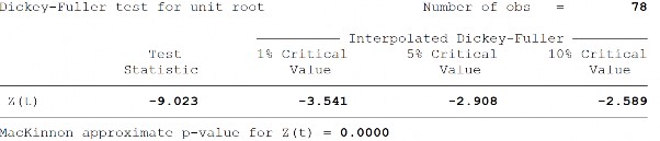 Độ mở thương mại tương tác với tăng trưởng kinh tế OPEGROWTH Sai phân bậc 1 16