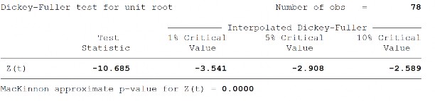 Sai phân bậc 1 của độ mở thương mại tương tác với tăng trưởng kinh tế 18