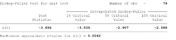 Sai phân bậc 1 của tăng trưởng kinh tế ∆GROWTH Tỷ lệ tín dụng trong nước cho 3