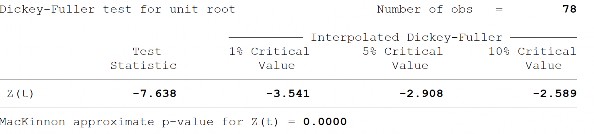 PHƯƠNG PHÁP PHILIPS – PERRON PP Tăng trưởng kinh tế GROWTH Sai phân bậc 1 của tăng 5