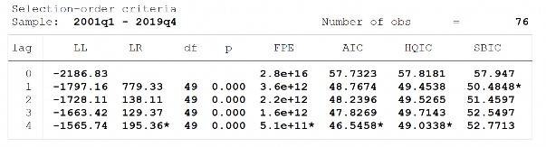 PHỤ LỤC 4 5 XÁC ĐỊNH ĐỘ TRỄ TỐI ƯU TỪNG MÔ HÌNH ARDL Mô hình 1a F GROWTH 1