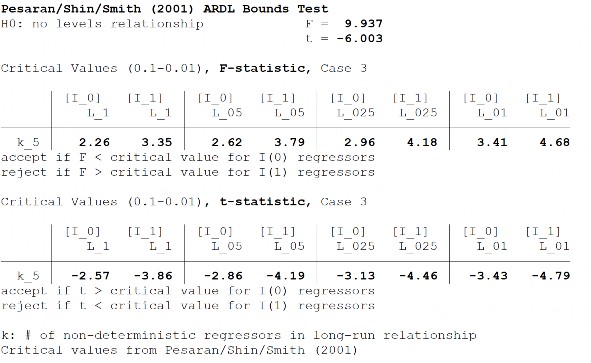 PHỤ LỤC 4 7 KẾT QUẢ ƯỚC LƯỢNG MÔ HÌNH 1a XÁC ĐỊNH ĐỘ TRỄ TỐI ĐA KIỂM 9