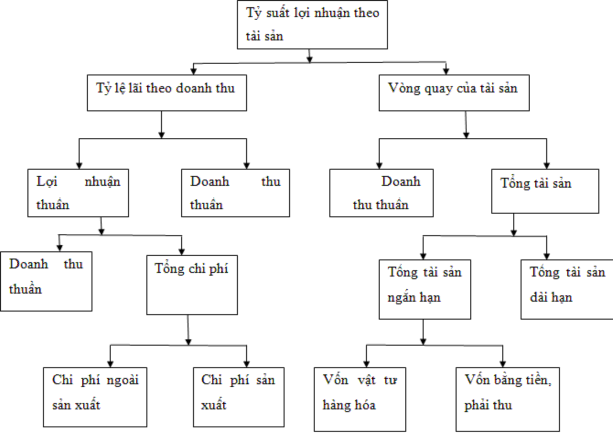 Sơ đồ 1 2 Mô hình phân tích Dupont Nội dung phân tích báo cáo tài chính doanh 1