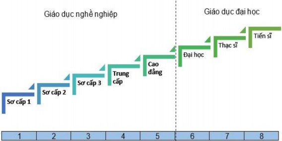 Hình 1 2 Các trình độ GDNN trong Khung trình độ quốc gia Việt Nam Nguồn Tổng 2