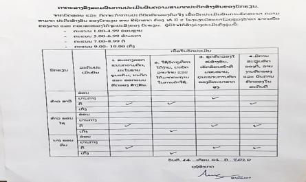 Tổ chức hoạt động thực hành thiết kế và dạy học theo định hướng giáo dục STEM cho sinh viên khoa Vật lý trường Cao đẳng sư phạm Luang Nam Tha nước CHDCND Lào - 13