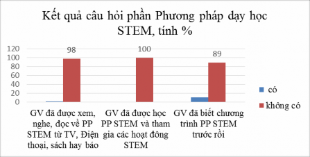 Biểu đồ 1 4 Kết quả điều tra phần PPDH STEM  Đối với SV Với 10 câu hỏi 1