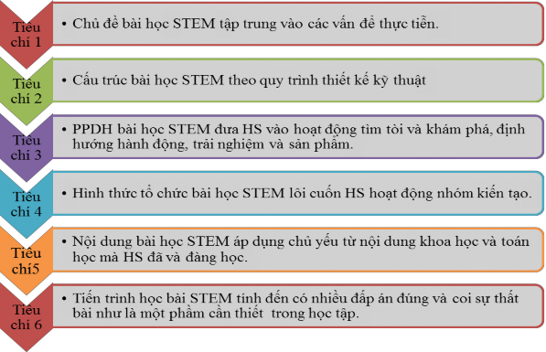 Hình 2 1 Sơ đồ 6 tiêu trí tổ chức hoạt động thực hành thiết kế và DH GD 6