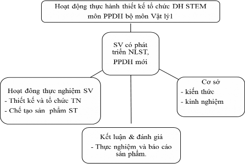 Hình 2 3 Sơ đồ quy trình hình thành ý tưởng triển khai STEM Bảng 2 2 Kiến thức 1