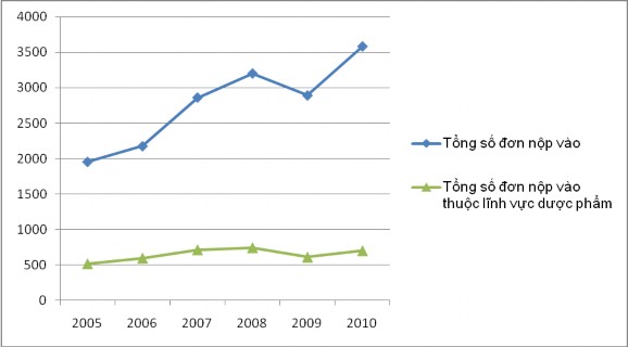 Qua biểu đồ này ta có thể thấy được các chính sách khuyến khích sáng tạo 2