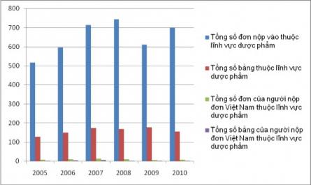 Số Lượng Đơn Sáng Chế Dược Phẩm Nộp Tại Việt Nam