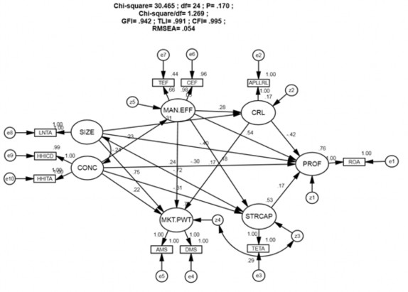 Number of variables in your model 32 Number of observed variables 10 Number of unobserved variables 1