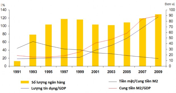Nguồn ADB 2012 Ngo 2012 Số lượng ngân hàng tăng từ 9 ngân hàng vào năm 1991 lên 92 1