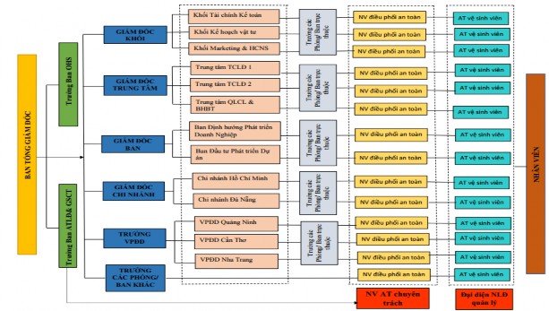 Sơ đồ 3 1 Tổ chức bộ máy Công ty Nguồn Sổ tay OHS – TLE Group 1 Cam kết phát 1