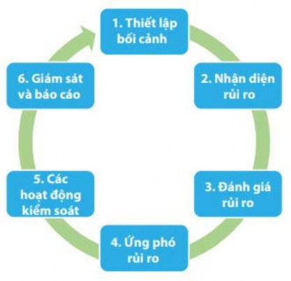 Định kỳ tại cuộc họp xem xét của lãnh đạo hàng năm hoặc khi có các thay 1