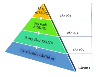 Biểu đồ 3 1 Hệ thống cấp bậc của tài liệu của hệ thống quản lý an toàn 1