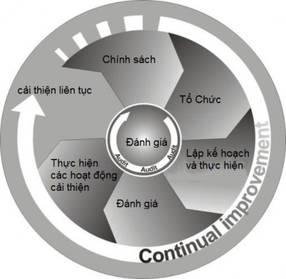 Hình 1 1 Hệ thống quản lý an toàn vệ sinh lao động ILO OSH 2001 Nguồn 3 Hình 1 1 1