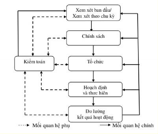 Hình 1 2 Hệ thống quản lý an toàn vệ sinh lao động theo tiêu chuẩn của Anh BS 2