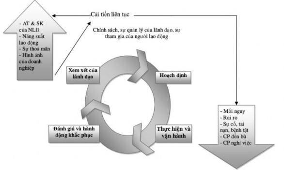 Hình 1 3 Hệ thống quản lý an toàn vệ sinh lao động theo tiêu chuẩn Mỹ ANSI Z10 1 3
