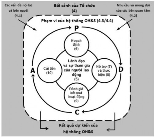 Hình 1 6 Sơ đồ cấu trúc hệ thống ISO 45001 2018 Nguồn 17 Hệ thống quản lý an 3