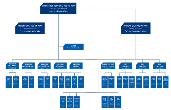 Sơ đồ 2 1 Tổ chức bộ máy Công ty Nguồn Phòng Marketing –TLE Group Cơ cấu tổ 2