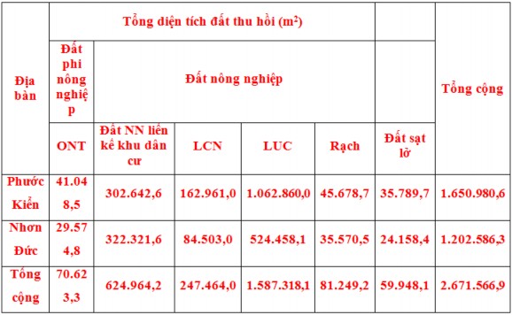Nguồn Trung tâm phát triển quỹ đất thành phố và Hội đồng Bồi thường hỗ 1