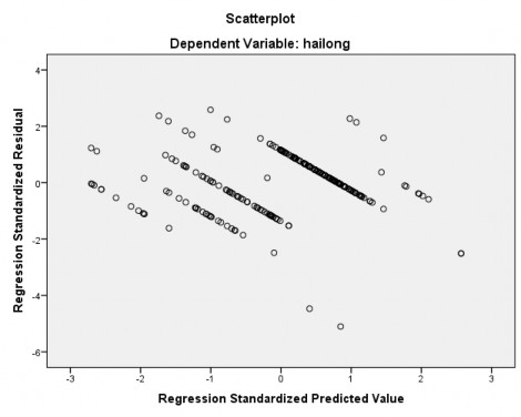 Value 2 703 2 566 000 1 000 257 Std Residual 5 104 2 586 000 990 257 a Dependent Variable hailong 1
