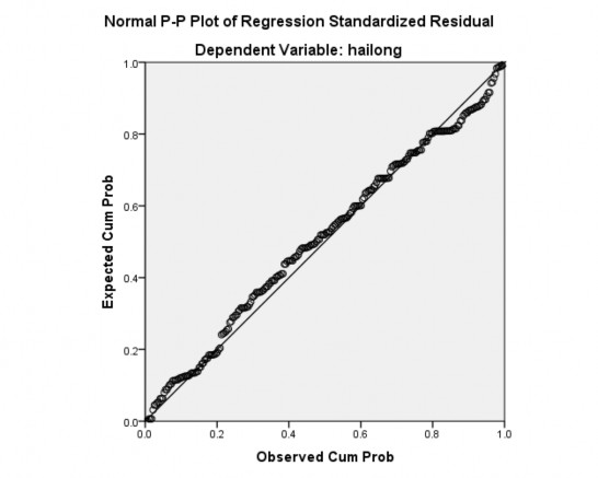 Value 2 703 2 566 000 1 000 257 Std Residual 5 104 2 586 000 990 257 a Dependent Variable hailong 2