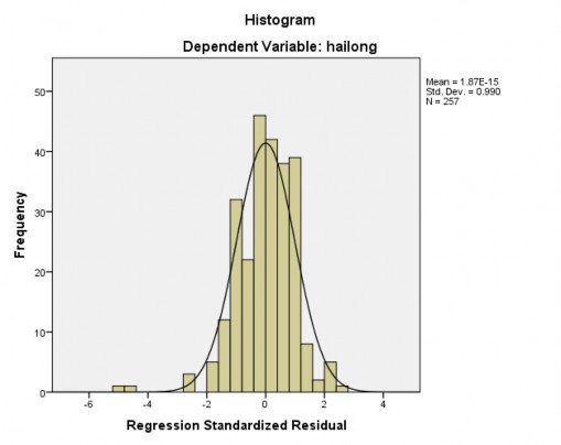 Value 2 703 2 566 000 1 000 257 Std Residual 5 104 2 586 000 990 257 a Dependent Variable hailong 3
