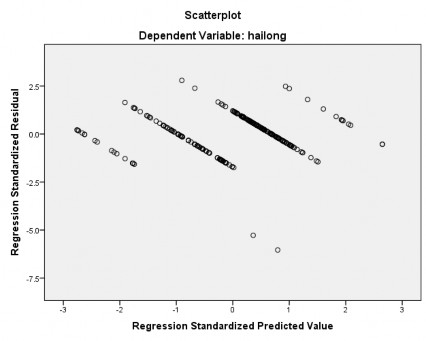 Hình 4 7 Đồ thị phân tán Nguồn Kết quả xử lý dữ liệu điều tra của tác 1