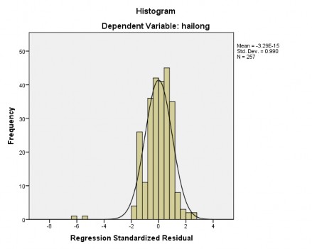 Hình 4 8 Biểu đồ phần dư Nguồn Kết quả xử lý dữ liệu điều tra của tác 2