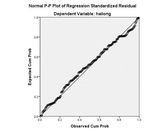 Hình 4 9 Biểu đồ tần số P P Nguồn Kết quả xử lý dữ liệu điều tra của 3