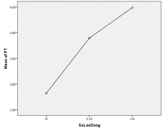 Bảng 2 Kiểm định sự khác biệt giữa các nhóm cơ sở kinh doanh có số vốn 5