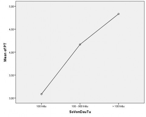 000 3983 9351 Dependent Variable PT Tamhane The mean difference is significant at the 0 05 level 6