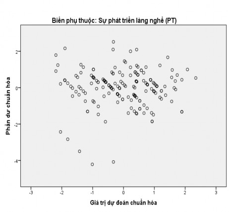 Hình 4 3 Biểu đồ Scatter cho phần dư chuẩn hóa Nguồn Kết quả xử lý bằng 14
