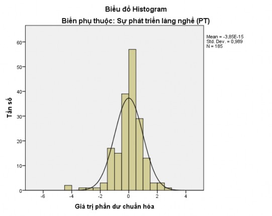 Hình 4 4 Biểu đồ Histogram của phần dư chuẩn hóa Nguồn Kết quả xử lý bằng 15