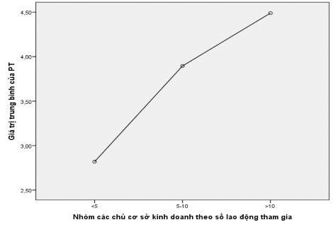 Hình 4 5 Sự khác biệt về sự phát triển làng nghề giữa các nhóm cơ sở kinh 16