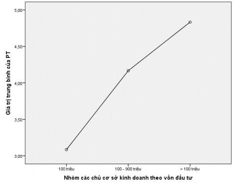 Hình 4 6 Sự khác biệt về sự phát triển làng nghề giữa các nhóm cơ sở kinh 1