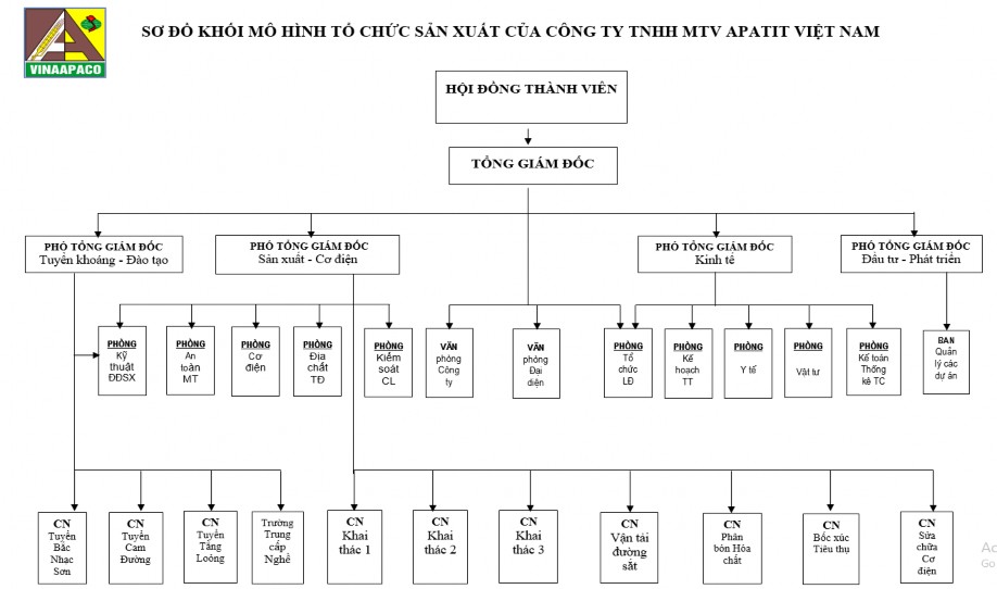Sơ đồ 3 1 Sơ đồ khối mô hình tổ chức sản xuất của công ty TNHH MTV Apatit 1