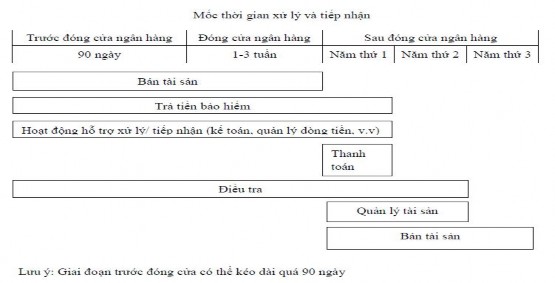 Hình 1 2 2 Quá trình xử lý ngân hàng đổ vỡ của FDIC 1 Quá trình chi trả có 3