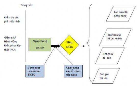 1 Quá trình chi trả có thể kéo dài đến khi FDIC chấm dứt việc tiếp nhận Sau 4