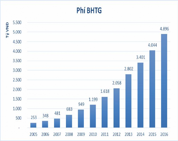 Nguồn Báo cáo hàng năm của BHTGVN c Những ưu điểm và hạn chế trong chính sách 3