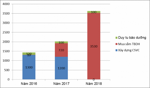 Biểu đồ 2 1 Tổng hợp kế hoạch xây dựng cơ sở vật chất mua sắm thiết bị 1