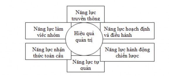 6 năng lực quản trị chủ yếu 10 Sơ đồ 1 1 Năng lực của quản trị Năng lực 1