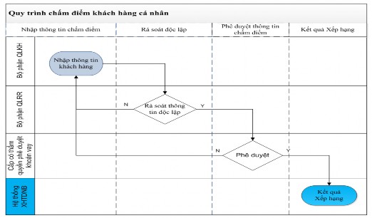 2 Luồng quy trình chấm điểm đối với các khoản cấp tín dụng của KHCN không 1