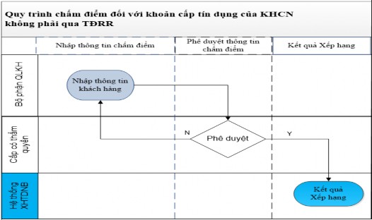 Đối với các khoản cấp tín dụng của KHCN không phải qua thẩm định rủi ro 2
