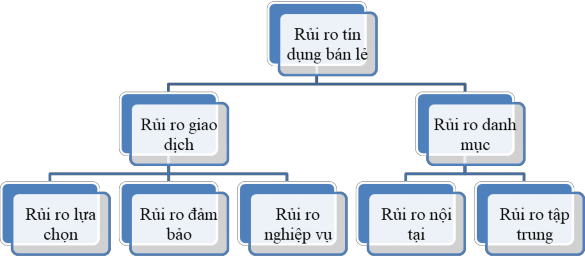 Hình 1 1 Sơ đồ các bộ phận của rủi ro tín dụng theo Gup 2007 b Căn cứ theo 1